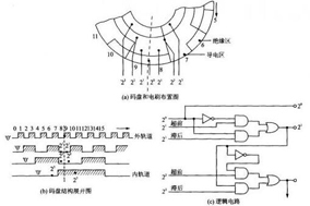如何提高绝对式编码器的精度? - 德国Hengstler(亨士乐)授权代理