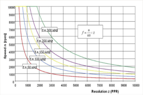 增量式编码器的单圈脉冲数您了解吗？ - 德国Hengstler(亨士乐)授权代理