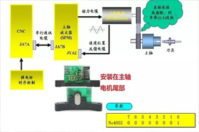 数控机床加工中心主轴定位故障维修案例分享。 - 德国Hengstler(亨士乐)授权代理