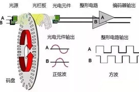 工业自动化中使用的不同类型电机编码器的工作原理 - 德国Hengstler(亨士乐)授权代理