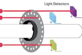 三种编码器技术的详细说明：各有优缺点，如何选择？ - 德国Hengstler(亨士乐)授权代理