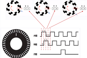 编码器的计数原理与电机测速原理。 - 德国Hengstler(亨士乐)授权代理