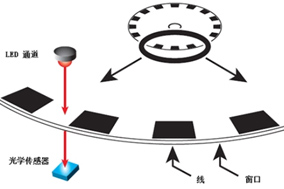 如何选择用于电机控制的编码器？ - 德国Hengstler(亨士乐)授权代理