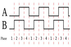 您了解编码器的四倍频计数规则吗 - 德国Hengstler(亨士乐)授权代理