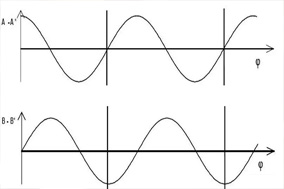 浅析增量编码器的A/B输出波形。 - 德国Hengstler(亨士乐)授权代理
