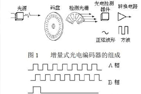 怎么解光电编码器输出有杂波的问题？ - 德国Hengstler(亨士乐)授权代理