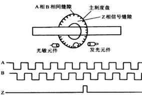 聊一聊增量编码器的ABZ通道。 - 德国Hengstler(亨士乐)授权代理