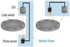 光电编码器：原理、特点及应用概述 - 德国Hengstler(亨士乐)授权代理