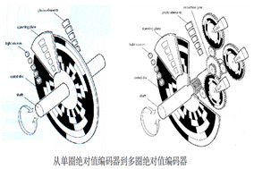 解析绝对式编码器的多圈位数：定义、意义与应用 - 德国Hengstler(亨士乐)授权代理