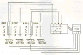 拉绳位移传感器在船舶油缸上同步控制的应用 - 德国Hengstler(亨士乐)授权代理
