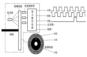 增量型编码器信号输出及功能解析 - 德国Hengstler(亨士乐)授权代理