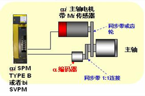 变频器加编码器控制电机的方法详解 - 德国Hengstler(亨士乐)授权代理