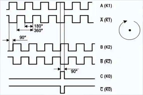 关于编码器回零操作的通俗理解 - 德国Hengstler(亨士乐)授权代理