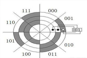格雷码和二进制码编码器的特点及其使用场景 - 德国Hengstler(亨士乐)授权代理