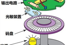 编码器的构造与工作原理 - 德国Hengstler(亨士乐)授权代理