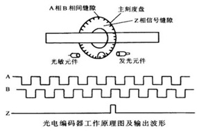咱们来说说增量编码器里的Z相是干啥的。 - 德国Hengstler(亨士乐)授权代理