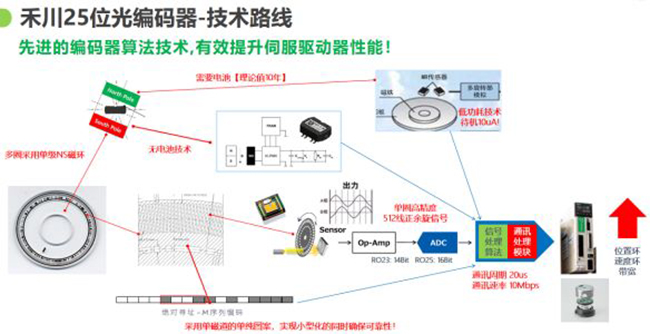 论磁编码器与光编编码器的当下和未来