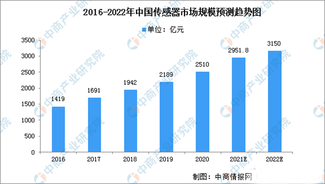 传感器的发展现状及如何突破瓶颈问题
