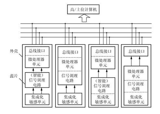 有关智能传感器的深度解读分享
