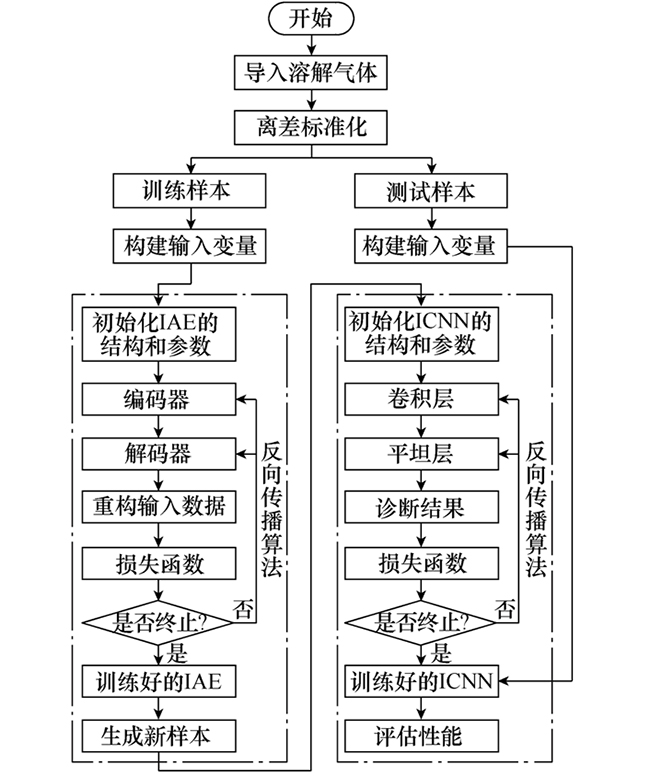 通过改进自动编码器提升数据不足条件下的变压器故障诊断精度