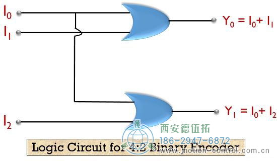 4:2二进制编码器所涉及的逻辑电路