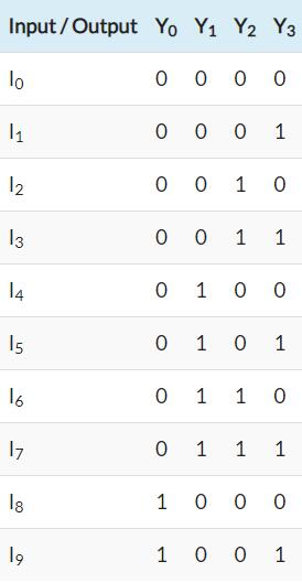 十进制到BCD编码的真值表