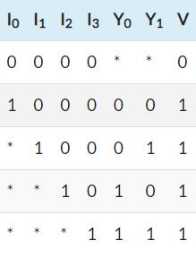 4:2优先级编码器的真值表
