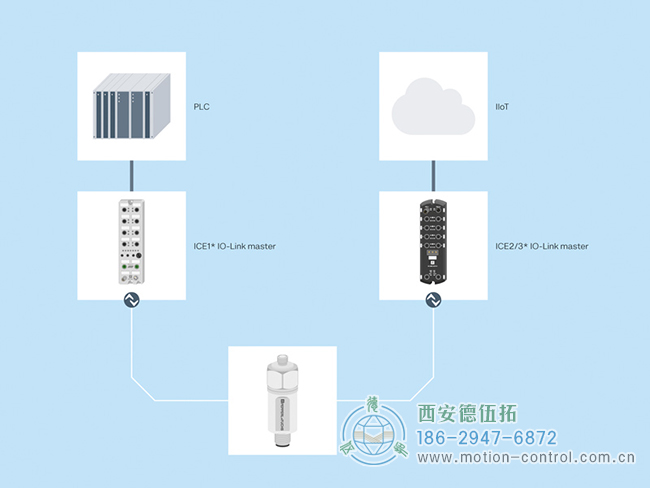通过 IO-Link 主站，振动传感器的测量数据可以传输到 PLC 或用于工业 4.0 应用。