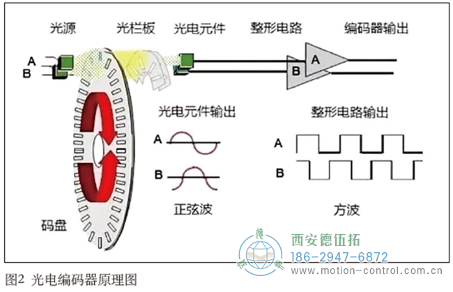 光电编码器的主要工作原理