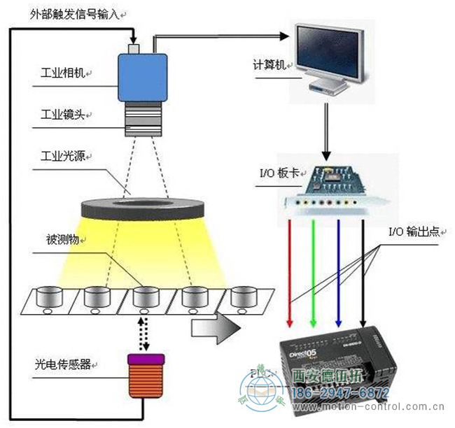 工业机器视觉系统的工作流程
