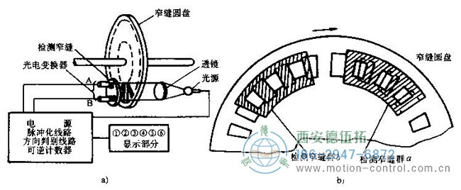 增量式光电编码器的工作原理