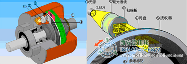 增量型光电编码器的结构与原理