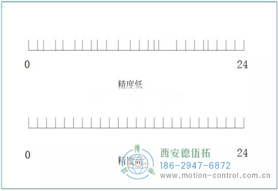 编码器的线数和分辨率的概念解析