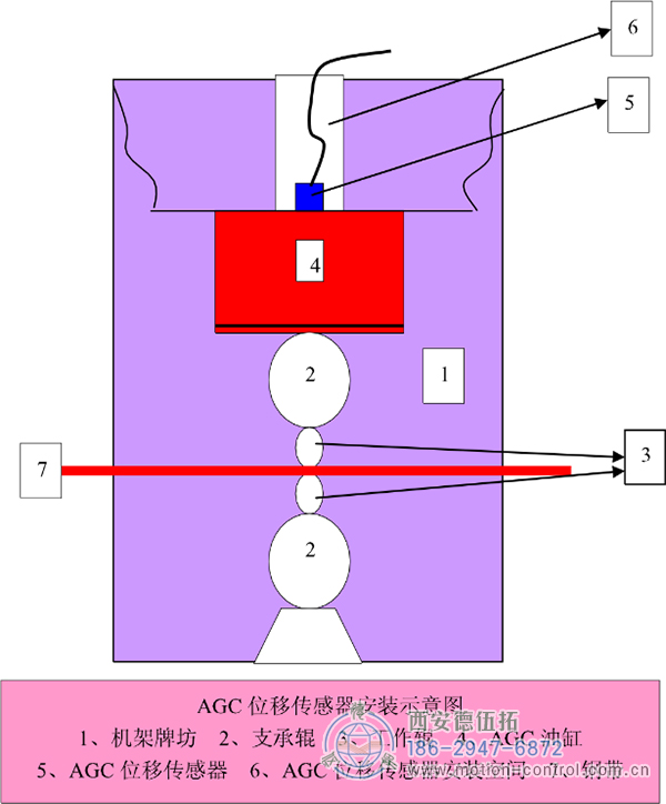 拉线位移传感器在轧钢控制系统中的应用。