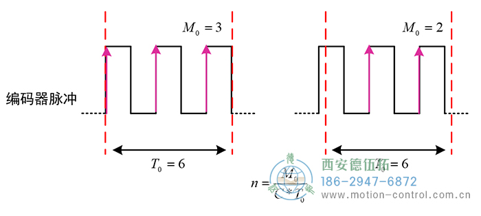 方波为编码器某一通道输出的脉冲