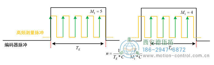 当转速较高时，编码器两脉冲间的时间间隔变短