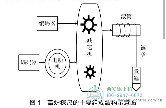 高炉探尺编码器的测量精度提高有什么方法吗？