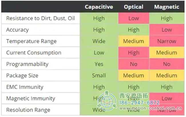 电容技术、光电技术、磁技术主要绩效评价指标的比较