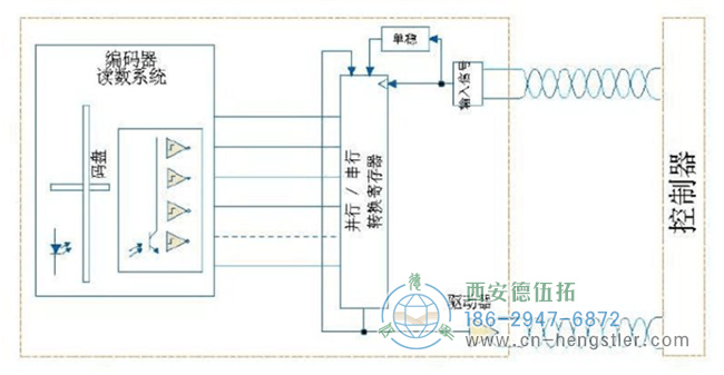 SSI编码器接口的特点与利弊分析。
