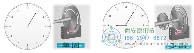 浅谈单圈绝对值编码器与多圈绝对值编码器。