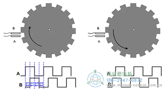 编码器还可以包含每转产生一个脉冲的第三脉冲