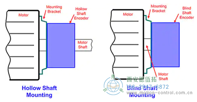 图4：空心或盲轴结构的旋转编码器用于安装在电机或其他机电设备上。