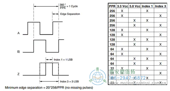 图7：PPR范围为32至256的EMS22Q正交输出
