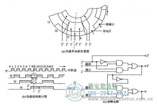 V扫描的电刷布置和扫描逻辑电路