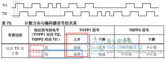 假设计数器递增时电机正向转动，则可判断此时电机正转