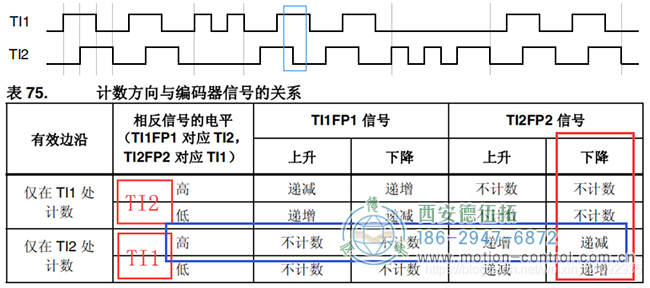 假设计数器递减时电机反向转动，则可判断此时电机反转