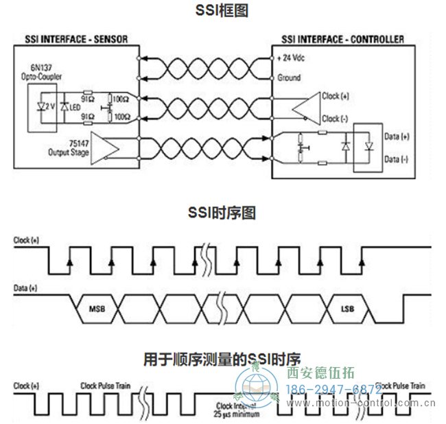 SSI（串行同步接口）是连接绝对式编码器和控制器的广泛应用的串行接口