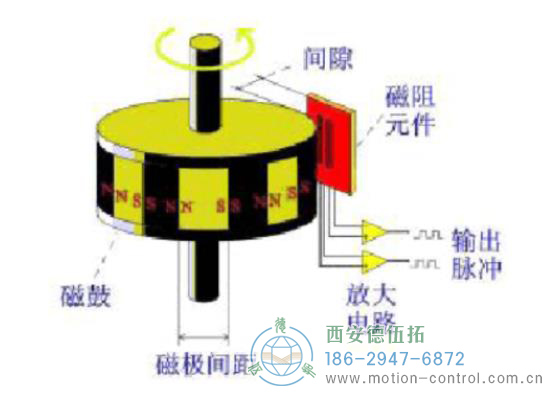 磁性编码器的主要部分由磁阻传感器、磁鼓和信号处理终端组成