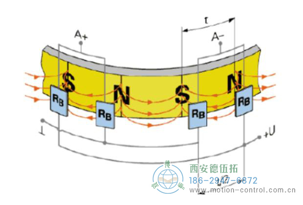 磁鼓表面的磁极分布