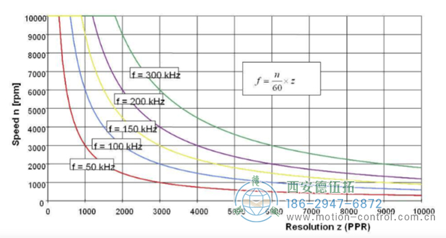 图1显示了编码器的实际工作频率与单圈脉冲数之间的关系